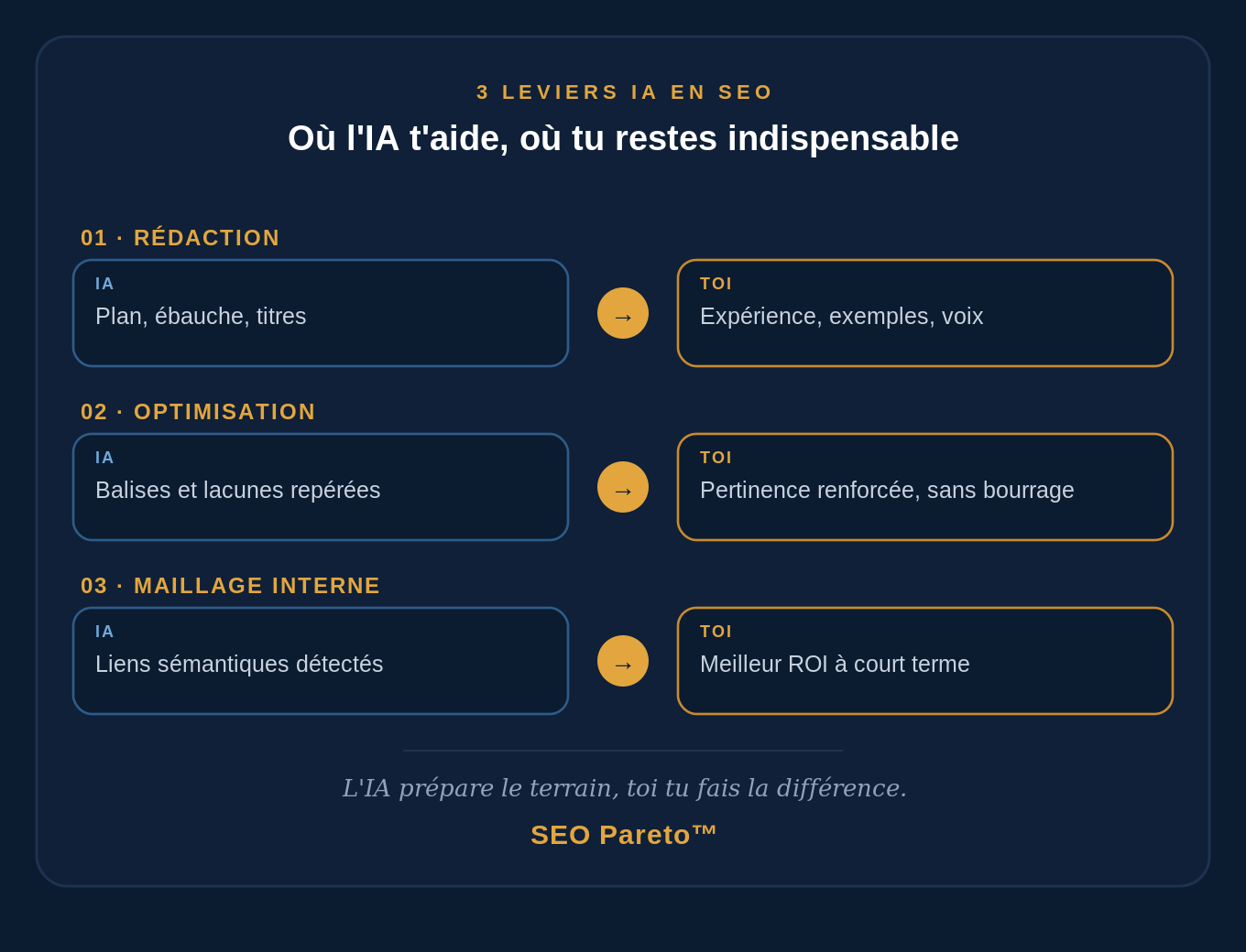 3 leviers IA en SEO : rédaction, optimisation et maillage interne, IA et expertise humaine combinées