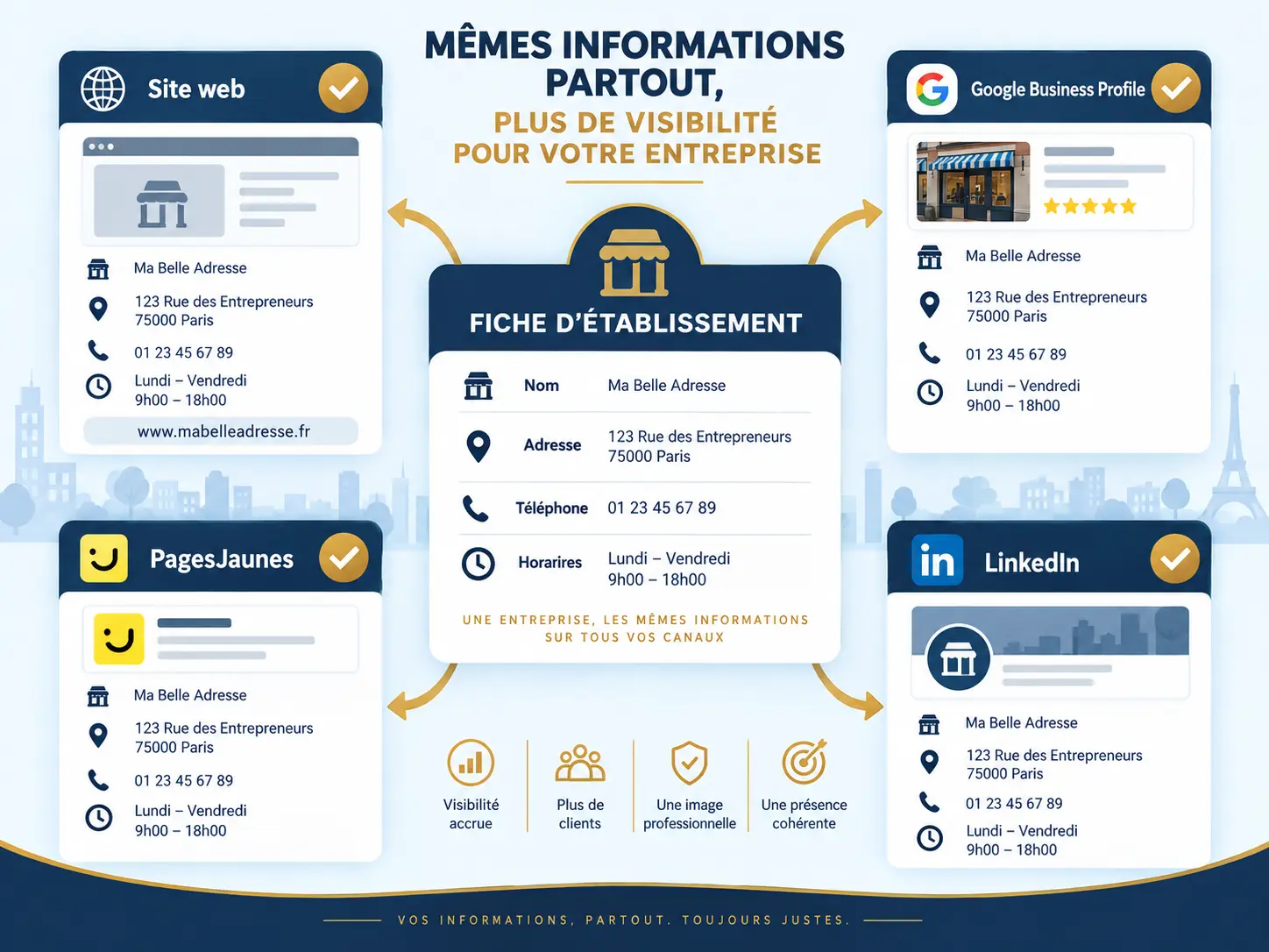 Des informations identiques partout : site, fiche Google, annuaires, réseaux Schéma de cohérence des informations locales : mêmes nom, adresse, téléphone et horaires sur le site, la fiche Google Business Profile, PagesJaunes et LinkedIn