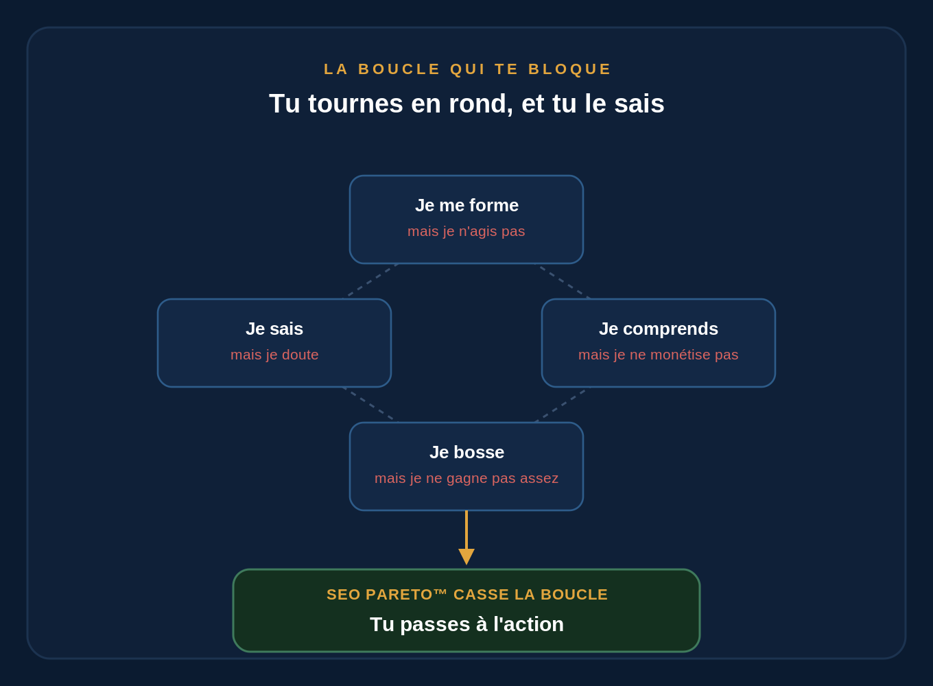 La boucle de blocage qui empêche un freelance SEO de facturer : se former sans agir, savoir sans monétiser, travailler sans gagner assez