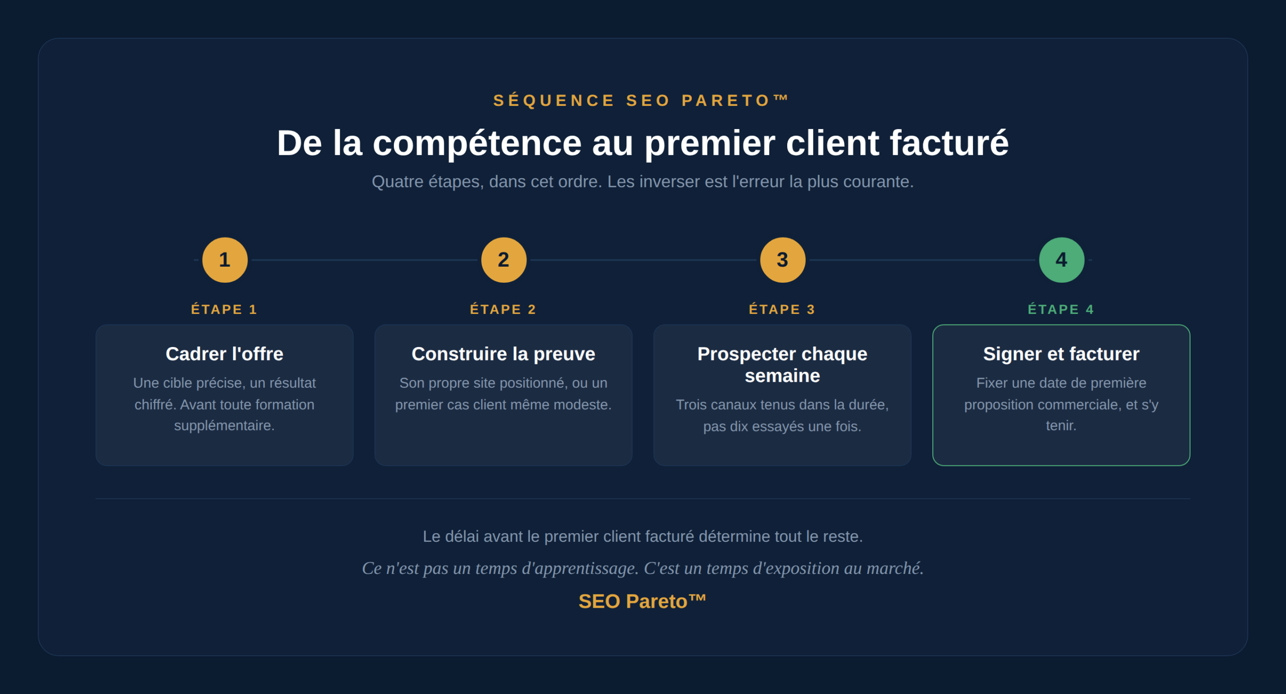 Les quatre étapes de la séquence SEO Pareto™ pour décrocher un premier client facturé : cadrer l'offre, construire la preuve, prospecter chaque semaine, signer et facturer